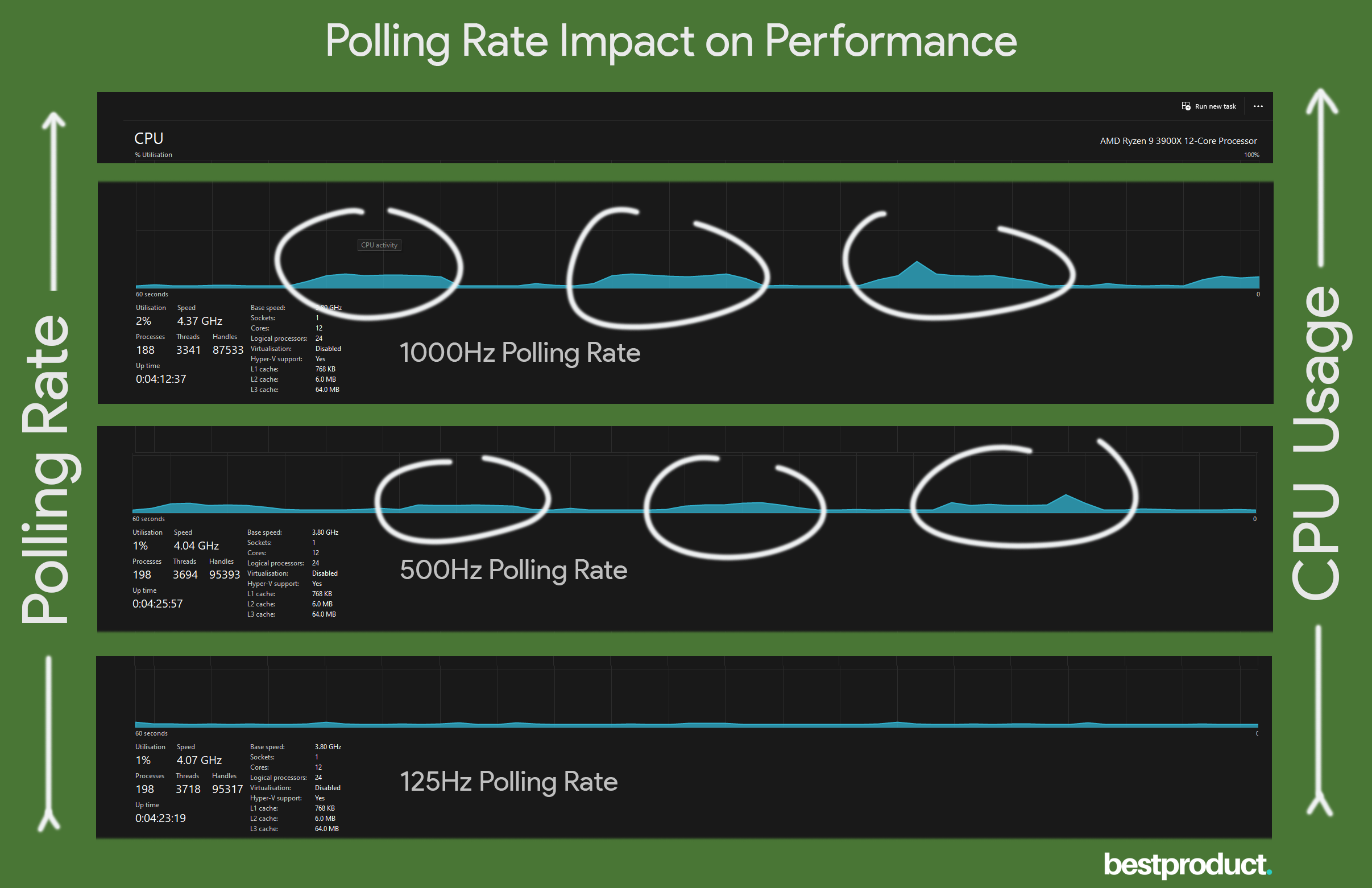 high vs low mouse polling rate