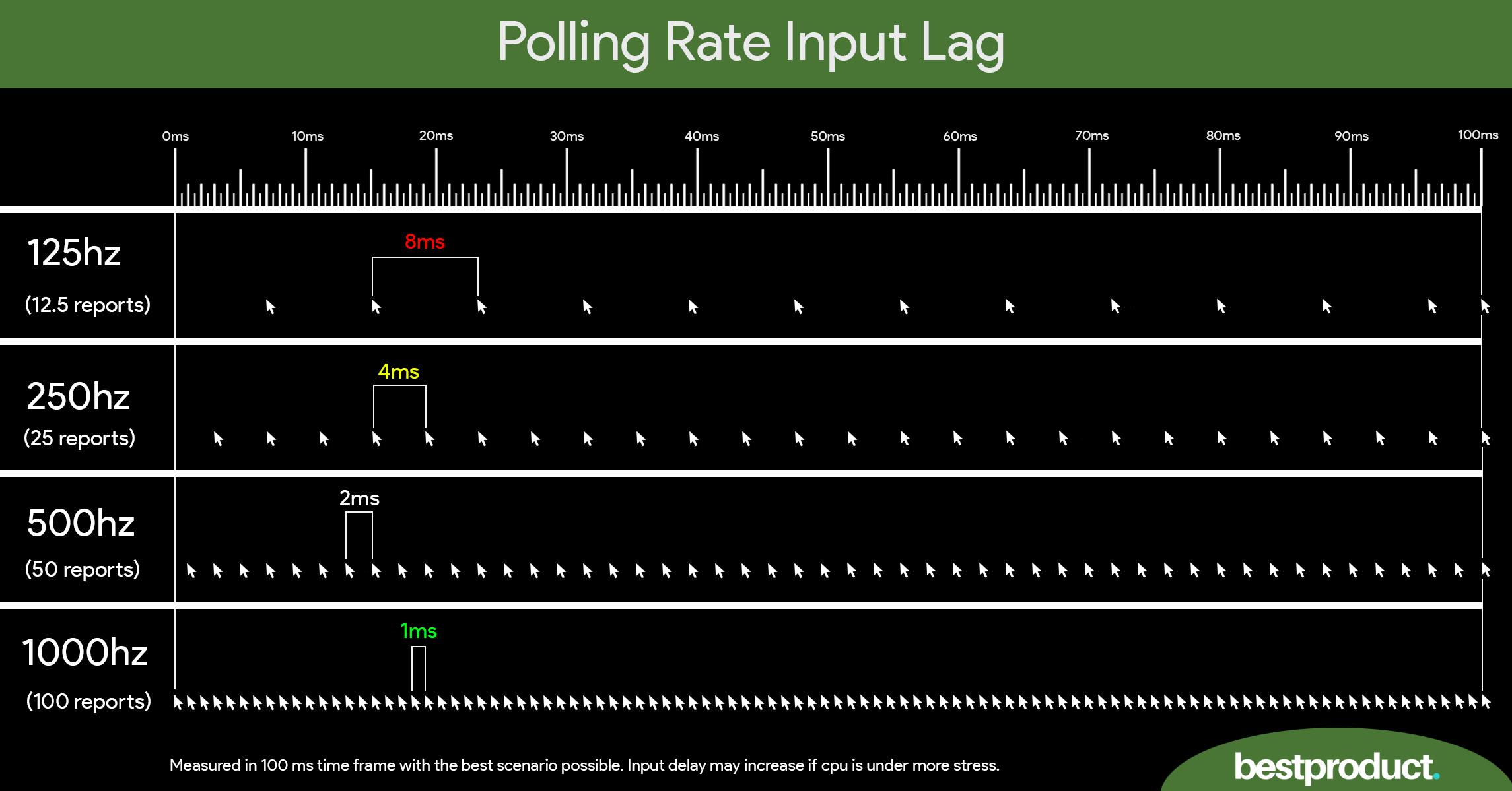 mouse polling rate chart