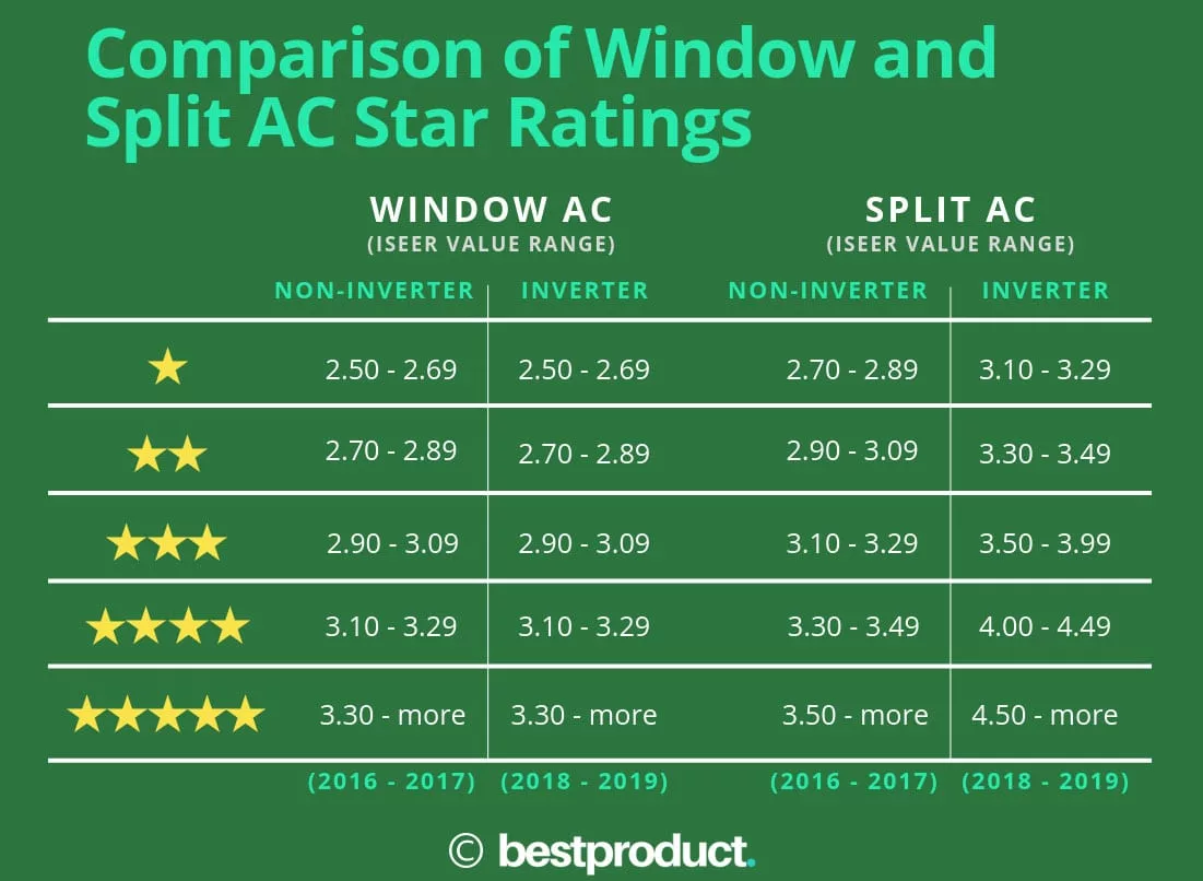 Comparison Between Window and Split AC BEE Stars Rating