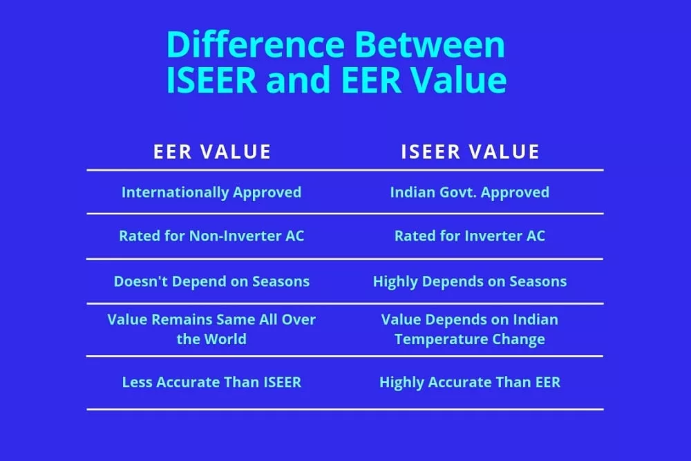 Difference-Between-ISEER-and-EER-Value