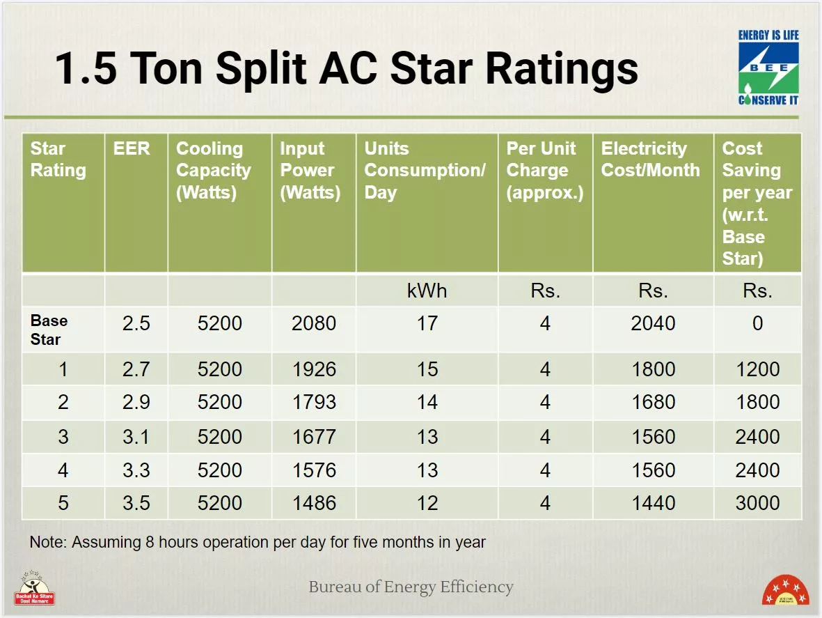 AC star ratings