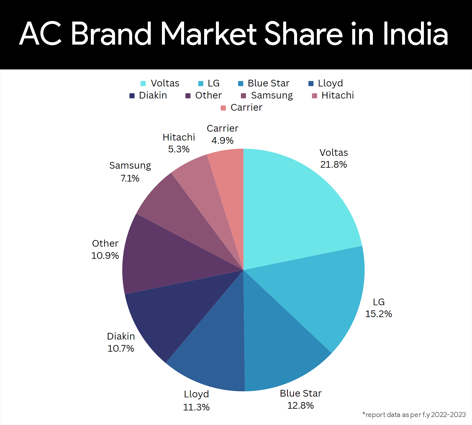 ac brand market share in india 2023