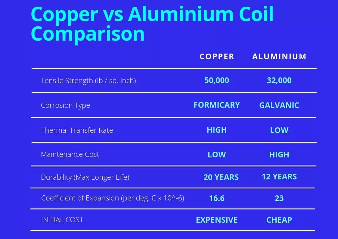 comparison chart between copper and aluminum condenser coil