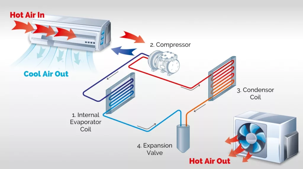 condenser and evaporator coil air conditioner